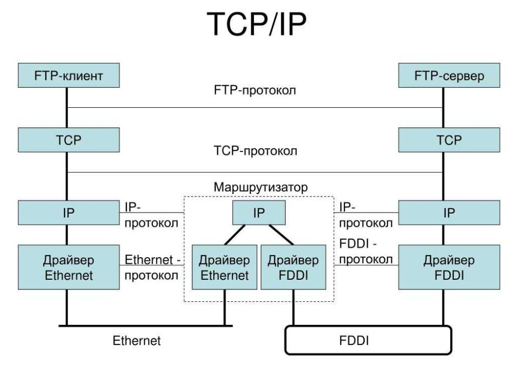 TCP/IP