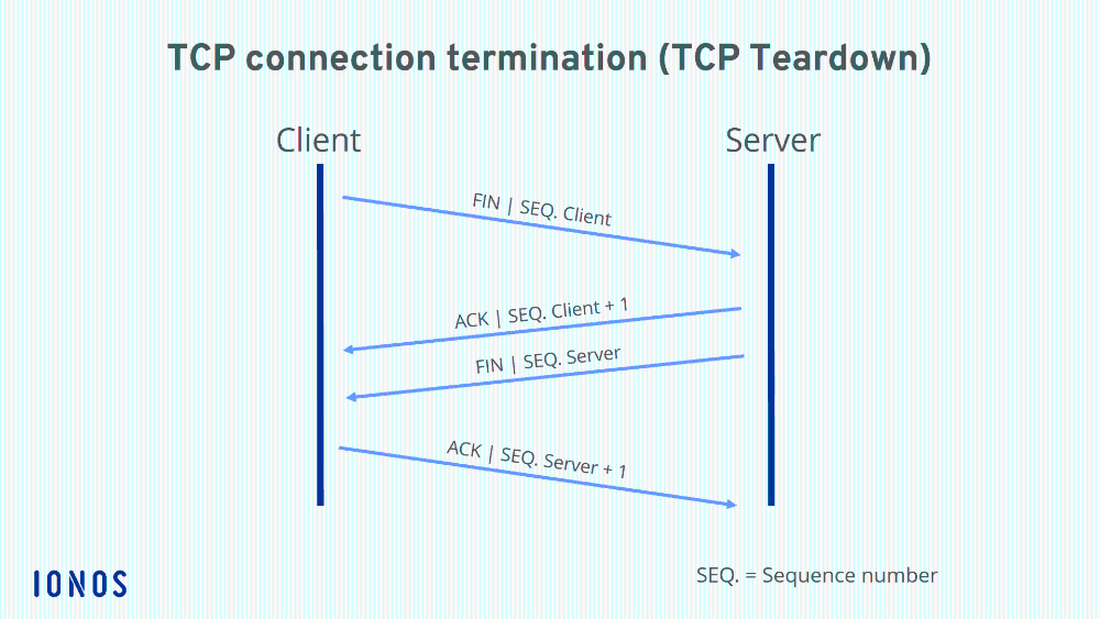 Transmission Control Protocol