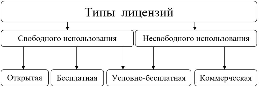 Виды лицензий